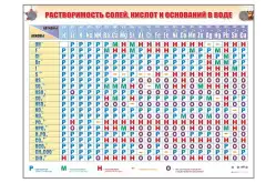 Справочно-информационный стенд-таблица Растворимость кислот, оснований и солей в воде1