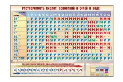 Стенд-таблица Растворимость кислот, оснований и солей в воде1