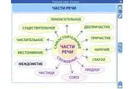 Электронные плакаты и тесты. Русский язык. 6 класс